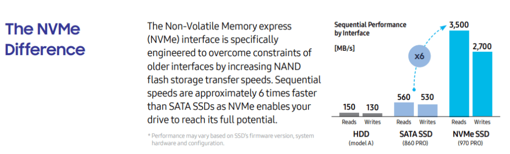 NVMe M.2 SSD とは何ですか? また、その速度はどれくらいですか?