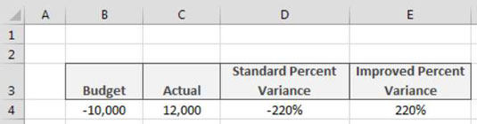 Tính toán phần trăm phương sai có giá trị âm trong Excel