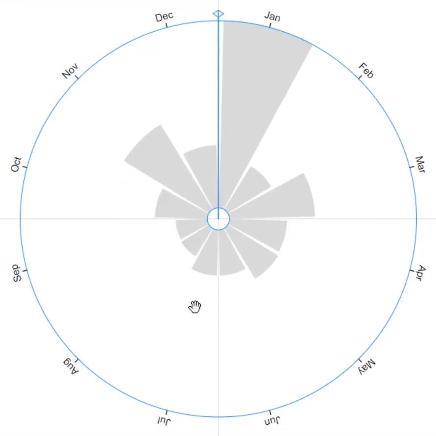 Rosendiagramm: Erstellen Sie mit Charticulator ein kreisförmiges Diagramm