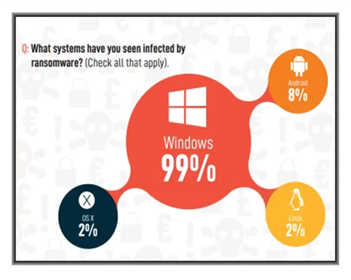 Why Ransomware Attacks Are So Effective And Frequent Nowadays?