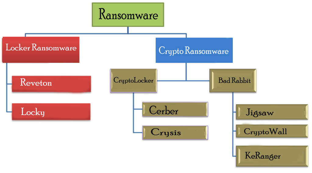 Penjelasan : Jenis & Varian Ransomware