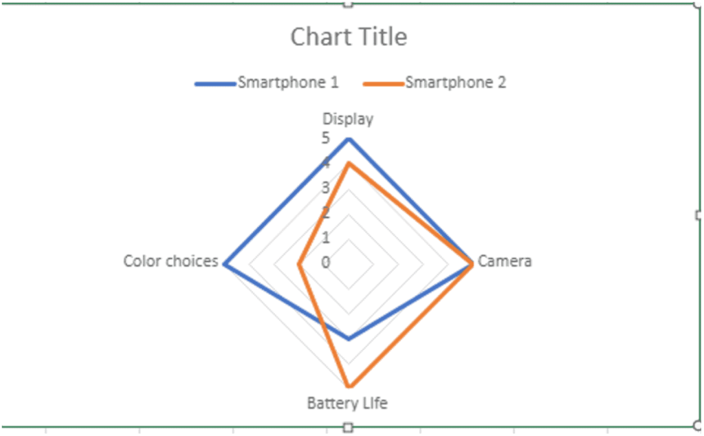 Cách tạo Biểu đồ Radar trong Excel