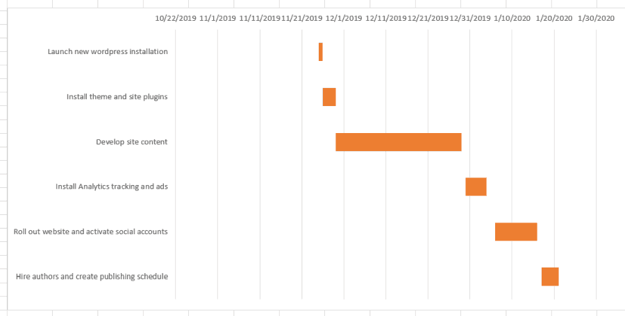 Cum se creează o diagramă Gantt în Excel