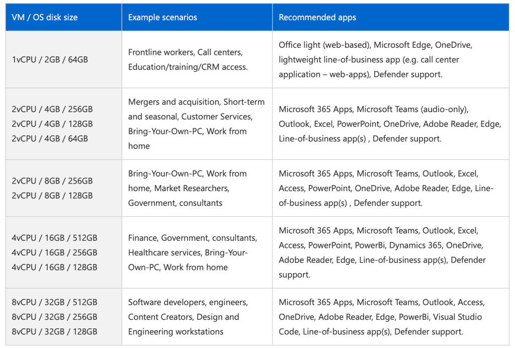 Windows 365 Cloud OS とは何ですか? また、誰がそれを使用できますか?