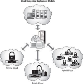 Modèles de déploiement cloud