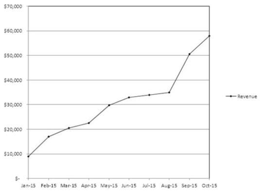 Dati grafici per la previsione delle vendite di Excel