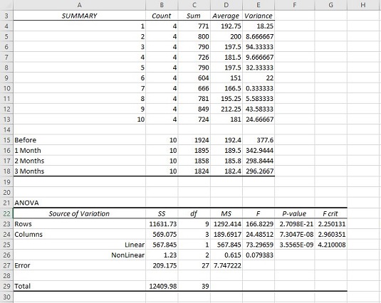 Come utilizzare Anova: strumento di analisi dei dati a due fattori senza replica in Excel