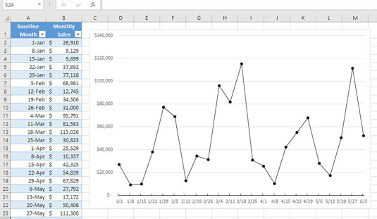 Comprensione della stagionalità nelle previsioni di vendita di Excel