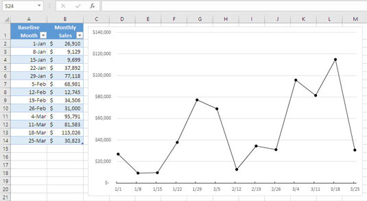 Comprensione della stagionalità nelle previsioni di vendita di Excel