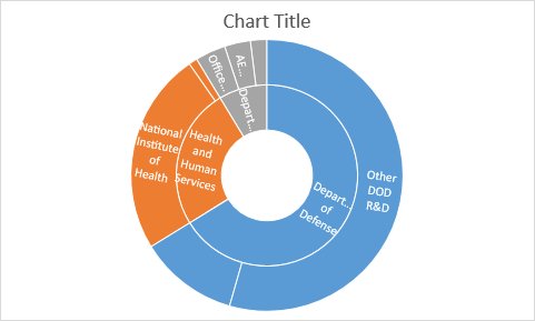 用於使用 Excel 進行統計分析的樹狀圖和森伯斯特圖