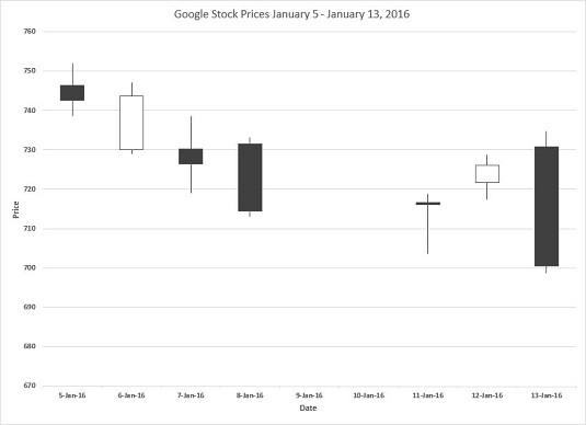 Comment utiliser le graphique boursier pour l'analyse statistique avec Excel