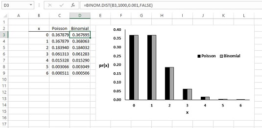 Come utilizzare la funzione POISSON.DIST di Excel