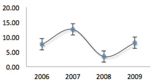 Excel 2011 for Mac：トレンドライン、エラーバーをグラフに追加