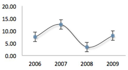 Excel 2011 für Mac: Hinzufügen von Trendlinien und Fehlerbalken zu Diagrammen