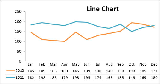 10 types de graphiques Excel et quand les utiliser