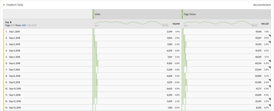 Medición de métricas con Adobe Analytics