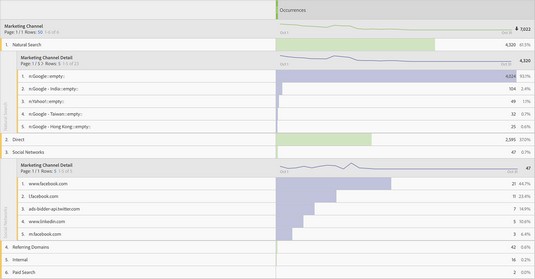 Cách sử dụng Adobe Analytics để phân tích sự thành công của các kênh tiếp thị của bạn