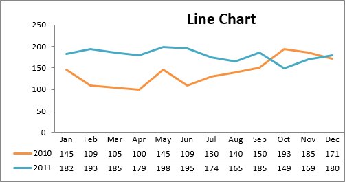 10 types de graphiques Excel et quand les utiliser