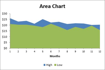 10 tipi di grafici Excel e quando usarli