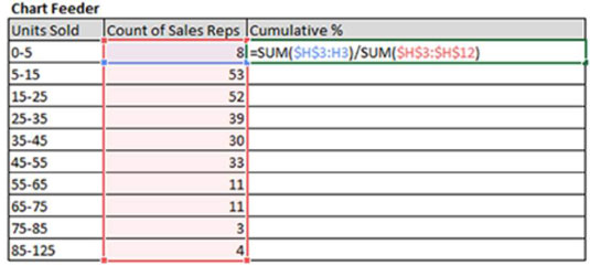 Dashboard di Excel: aggiungi una serie percentuale cumulativa al tuo istogramma