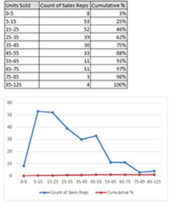 Dashboard di Excel: aggiungi una serie percentuale cumulativa al tuo istogramma