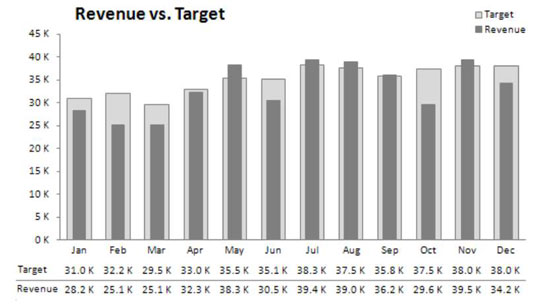 Usa un grafico in stile termometro nei dashboard di Excel