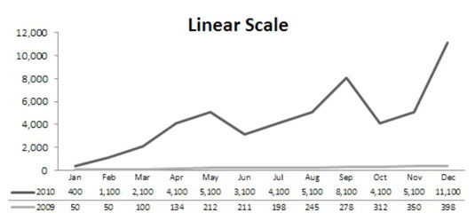 Dashboard e report: sfrutta la scala logaritmica di Excel