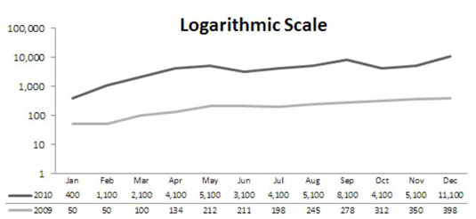 Dashboard e report: sfrutta la scala logaritmica di Excel