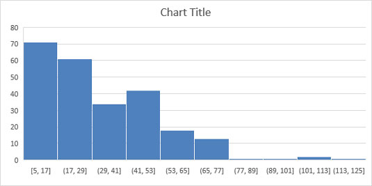 Come creare il grafico statistico dell'istogramma di Excel 2016