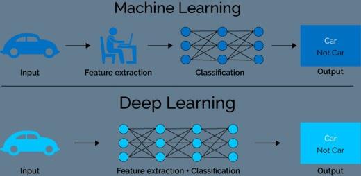 Wat is machinaal leren?  Wat is diep leren?  Het verschil tussen AI, machine learning en deep learning