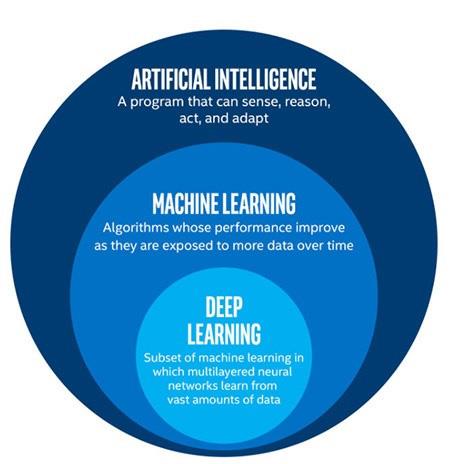 Ce este învățarea automată?  Ce este învățarea profundă?  Diferența dintre AI, machine learning și deep learning