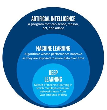 機械学習とは何ですか?  ディープラーニングとは何ですか?  AI、機械学習、ディープラーニングの違い