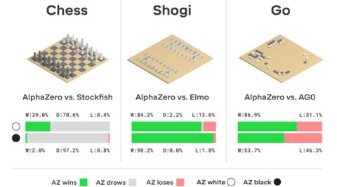 Wetenschappers hebben zojuist de sterkste AI ter wereld gecreëerd en de beste AIs bij het schaken verslagen