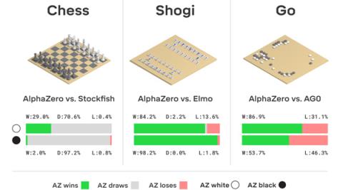 科学者は世界最強の AI を作成し、チェスで最高の AI を破った