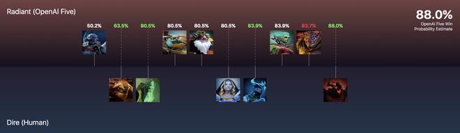 Dit is hoe AI de beste Dota 2-spelers verslaat