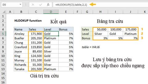Cum se utilizează funcția HLOOKUP în Excel