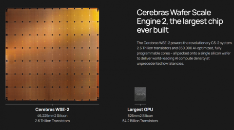 Cerebras 生產全球最大 AI 晶片，擁有 2.6 兆個電晶體和近 100 萬個內核