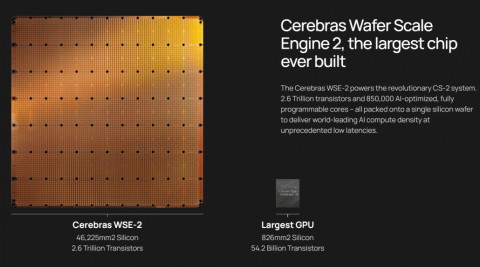 Cerebras ผลิตชิป AI ที่ใหญ่ที่สุดในโลกด้วยทรานซิสเตอร์ 2.6 ล้านล้านตัวและคอร์เกือบ 1 ล้านคอร์