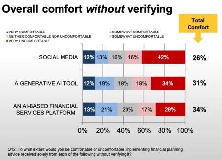 ¿Deberíamos confiar en el asesoramiento financiero de herramientas de inteligencia artificial como ChatGPT y Bard?