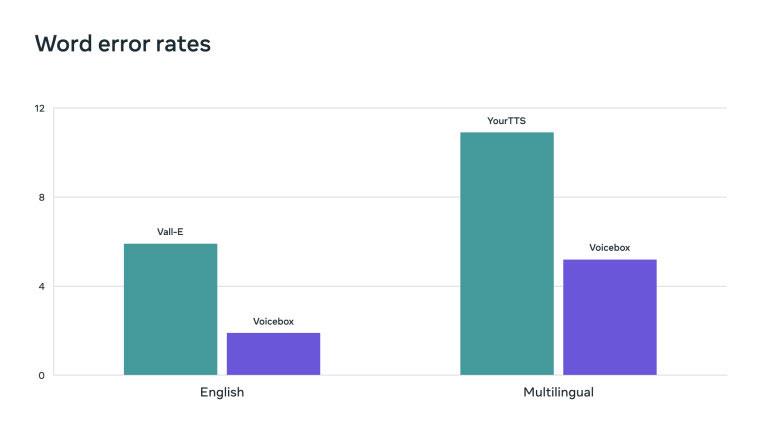 Meta memperkenalkan Voicebox, model AI yang menyokong pemprosesan audio untuk pencipta