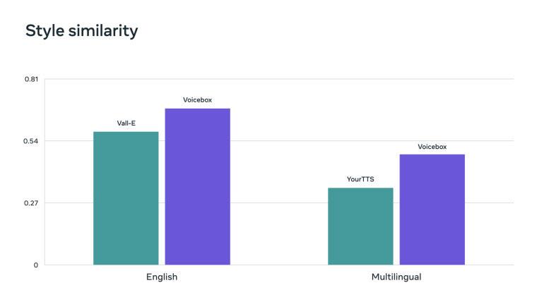 Meta memperkenalkan Voicebox, model AI yang menyokong pemprosesan audio untuk pencipta