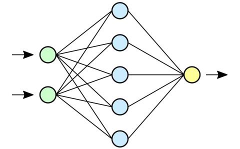 Unterschied zwischen neuronalem Netzwerk und Deep Learning