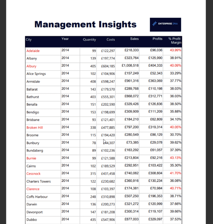 Gepagineerd rapport in LuckyTemplates: een inleiding