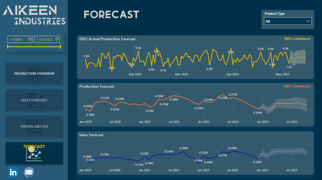 Nouvelle vitrine On LuckyTemplates – Analyse des ventes et de la production