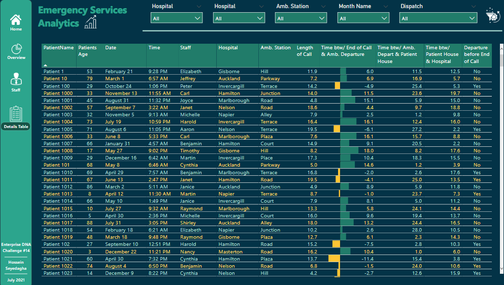 Nouveau On LuckyTemplates Showcase - Analyse des services d'urgence