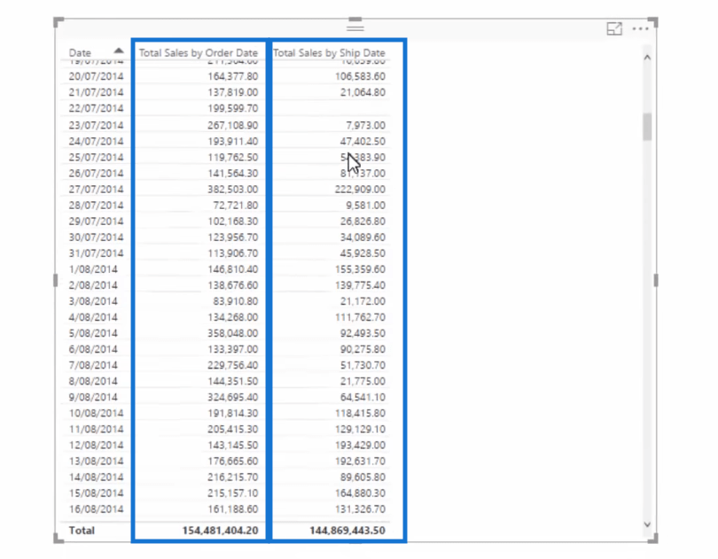 Comment travailler avec plusieurs dates dans LuckyTemplates