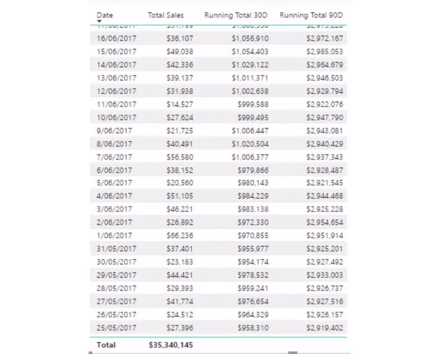 DAX Kullanarak LuckyTemplates'da Toplamları Çalıştırma