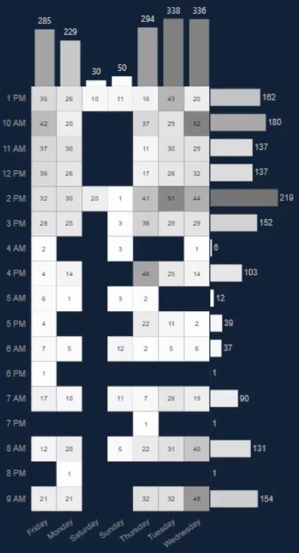 Heat Map - Une excellente visualisation pour les rapports LuckyTemplates