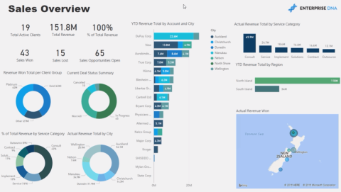 Analyse des ventes CRM dans LuckyTemplates