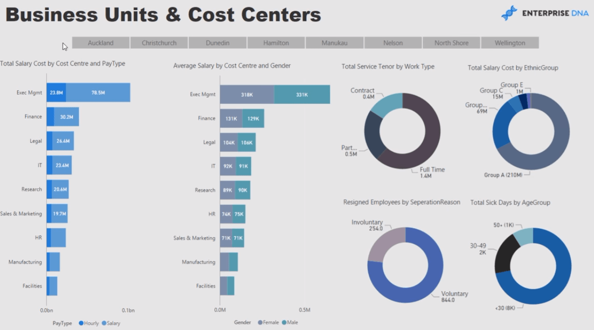 LuckyTemplates Workforce Planning & Human Capital Analytics